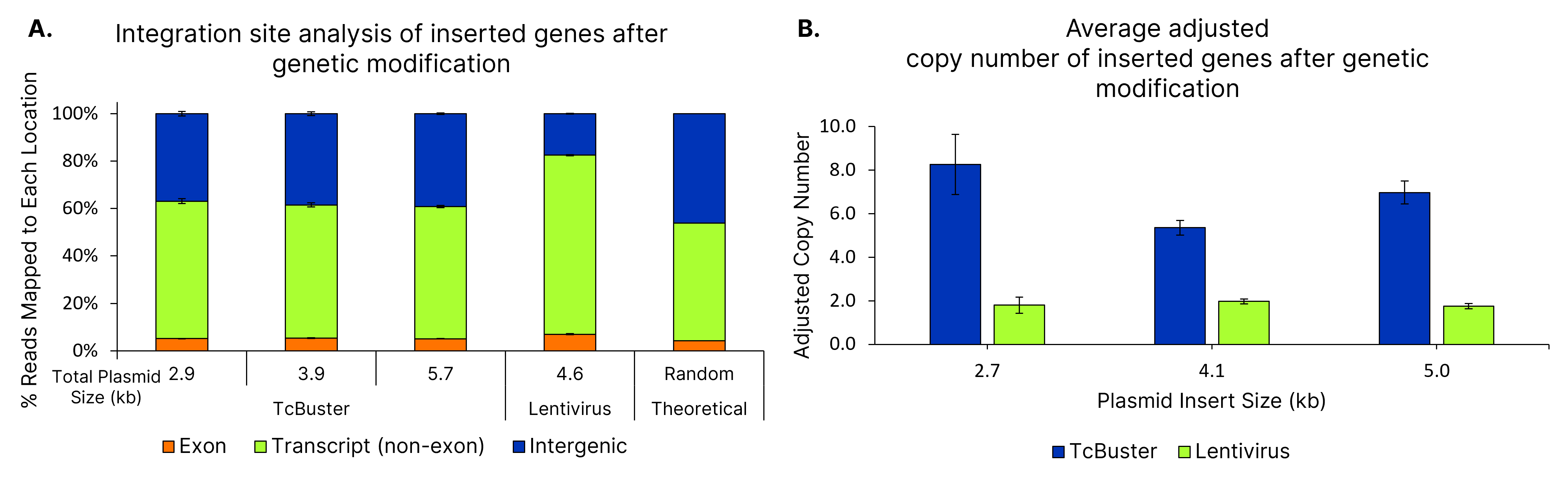 TcBuster edited T cells show an integration profile that is nearly random, whereas lentivirus has a preference for transcript regions.